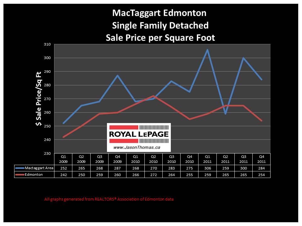Mactaggart edmonton real estate average price graph